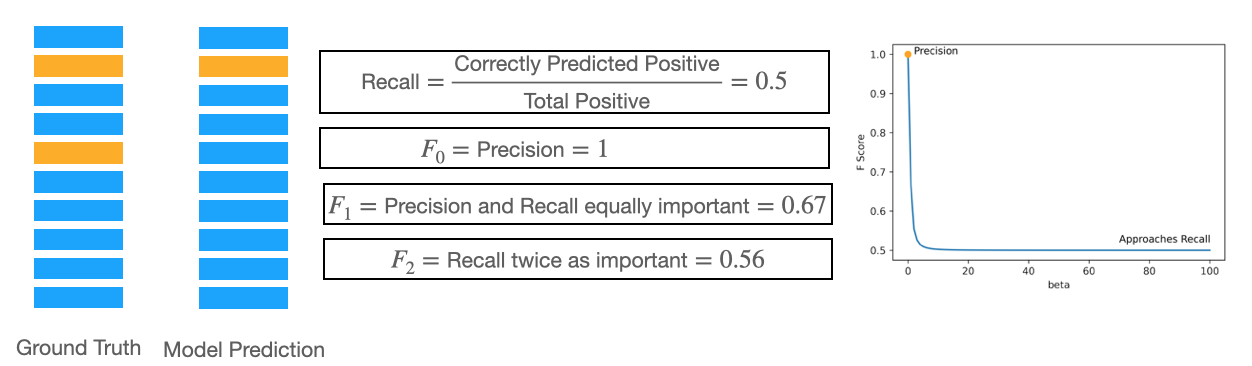 recall-f-score